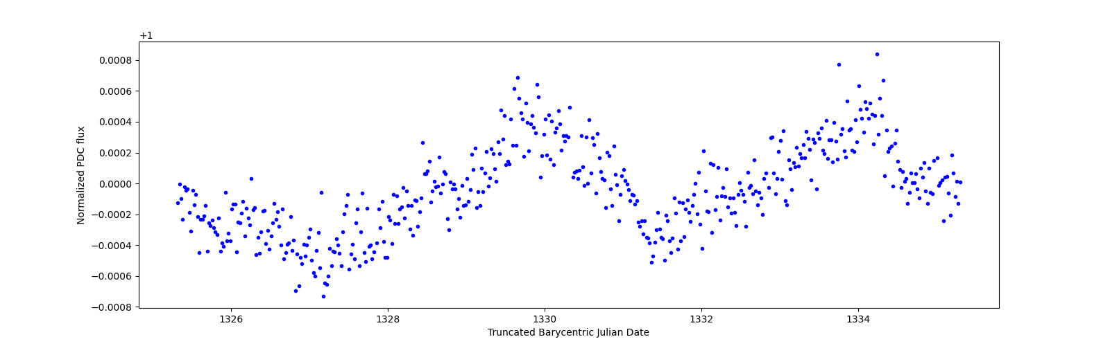 Zoomed-in timeseries plot