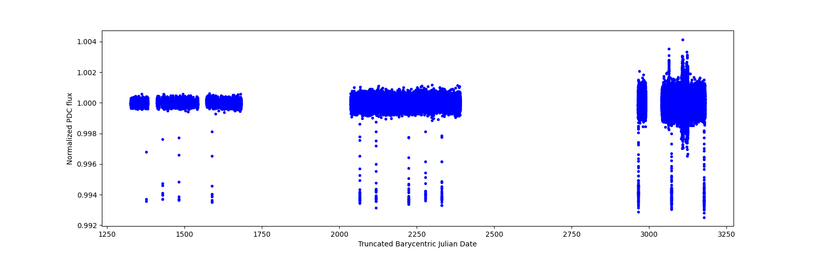 Timeseries plot