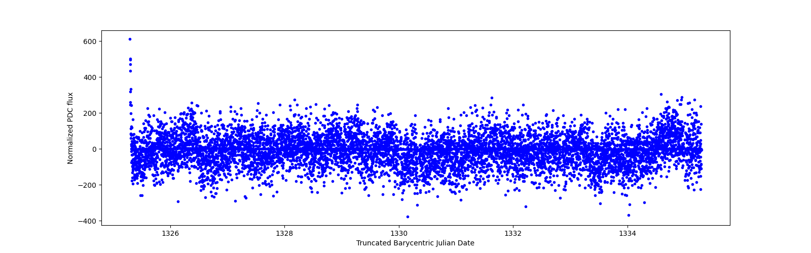 Zoomed-in timeseries plot