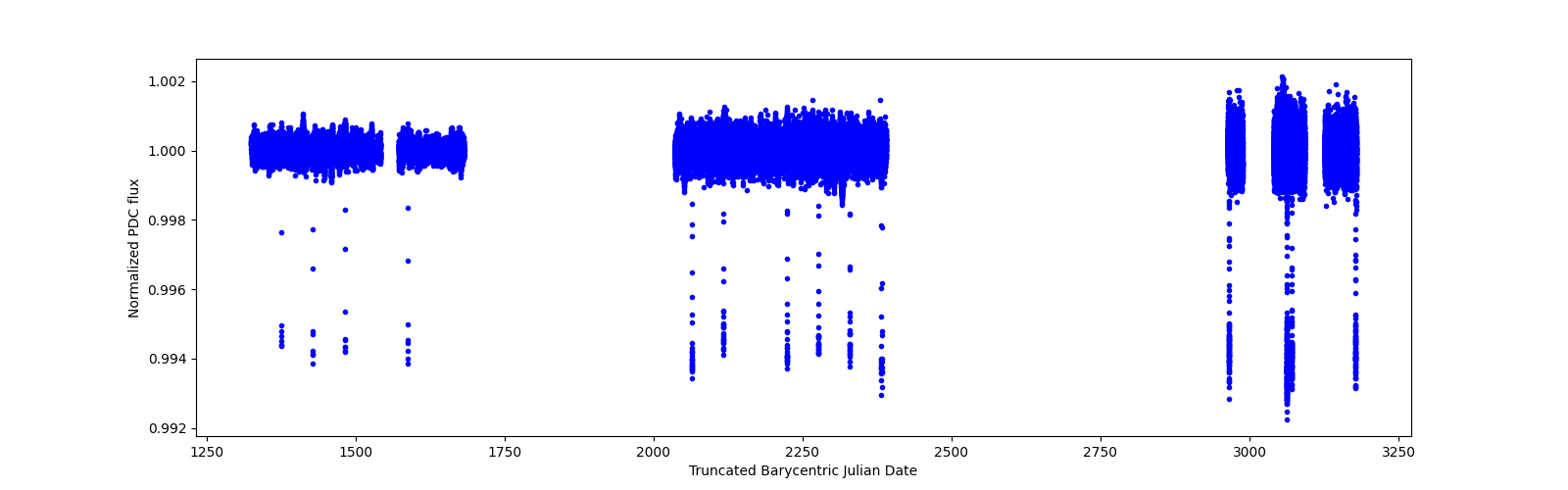 Timeseries plot