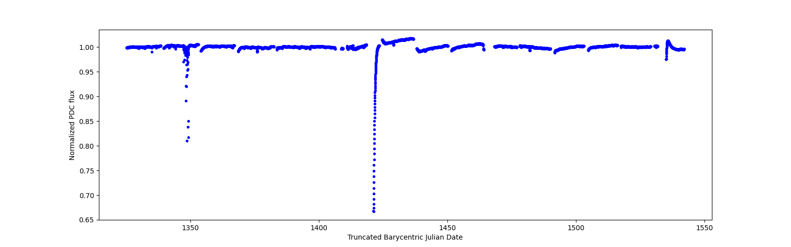 Timeseries plot