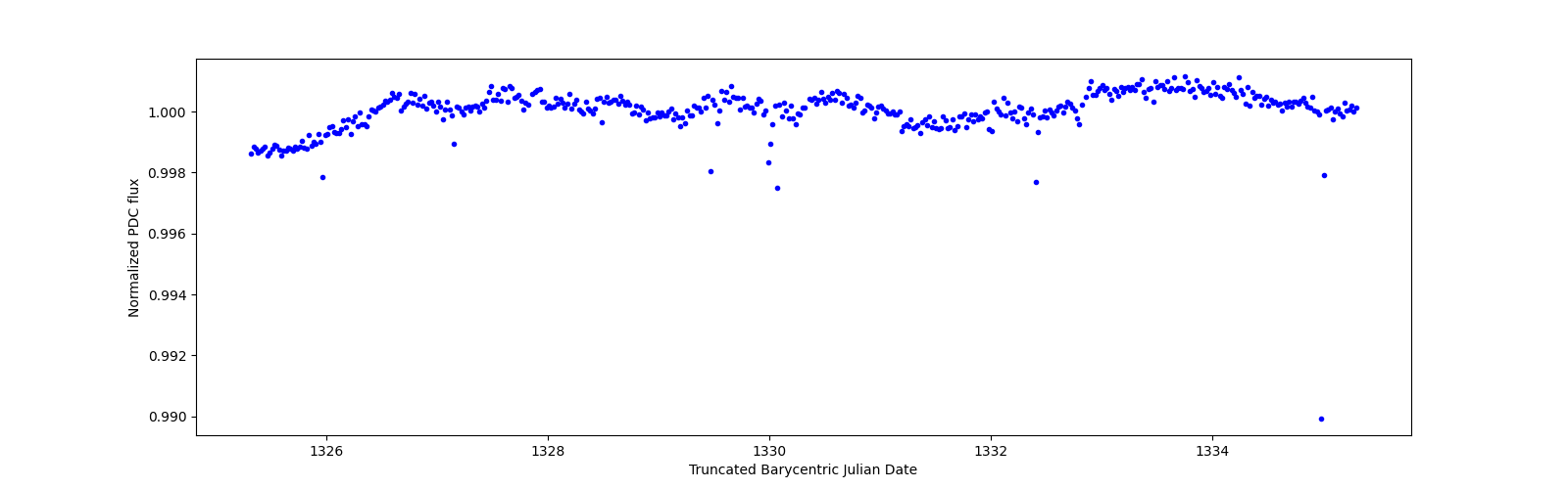 Zoomed-in timeseries plot