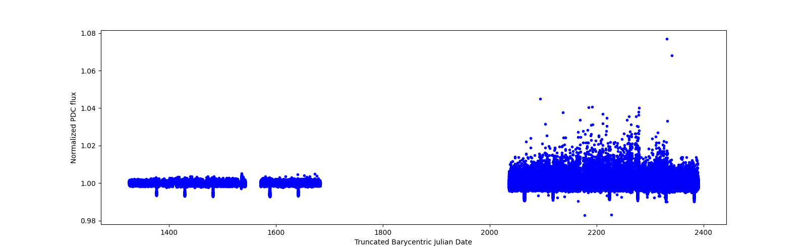 Timeseries plot