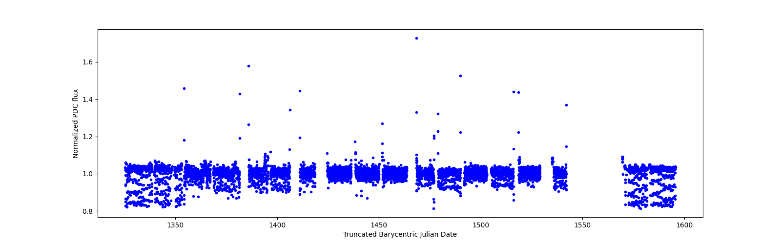 Timeseries plot