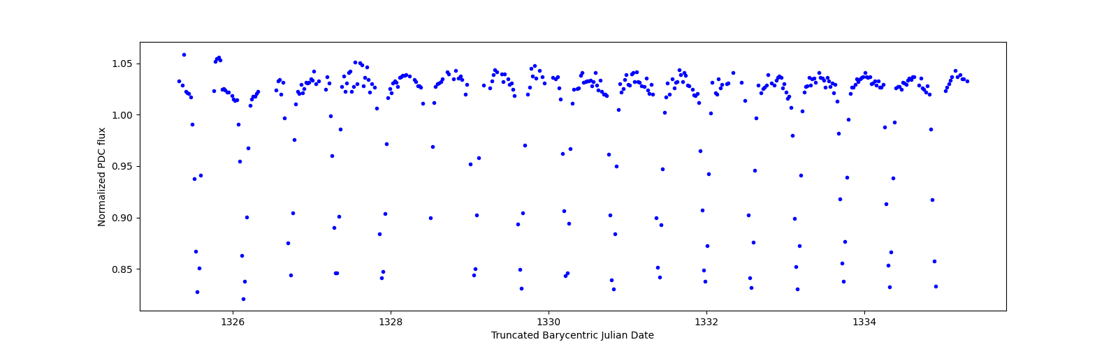 Zoomed-in timeseries plot