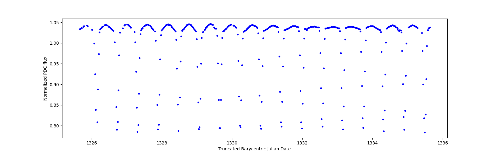 Zoomed-in timeseries plot