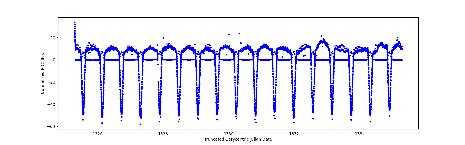 Zoomed-in timeseries plot
