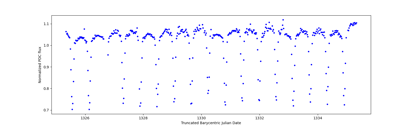 Zoomed-in timeseries plot