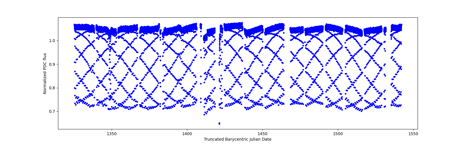 Timeseries plot