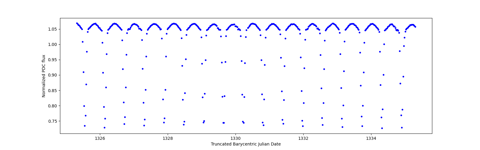Zoomed-in timeseries plot