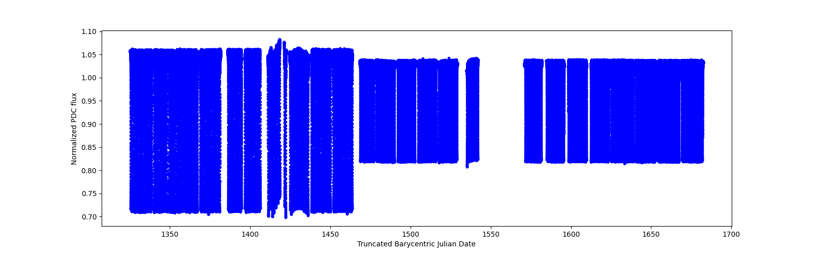 Timeseries plot