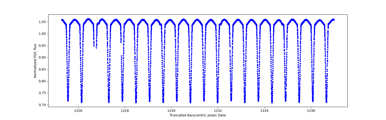 Zoomed-in timeseries plot