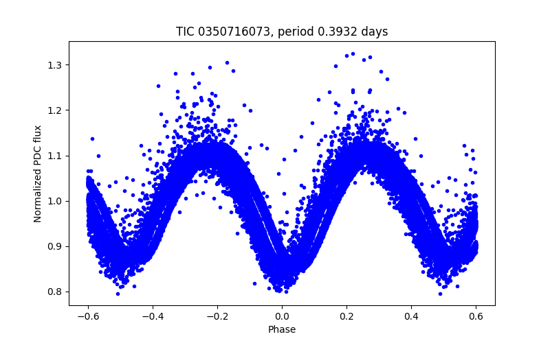 Phase plot