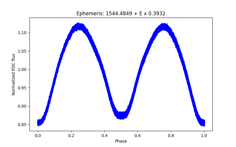 Phase plot