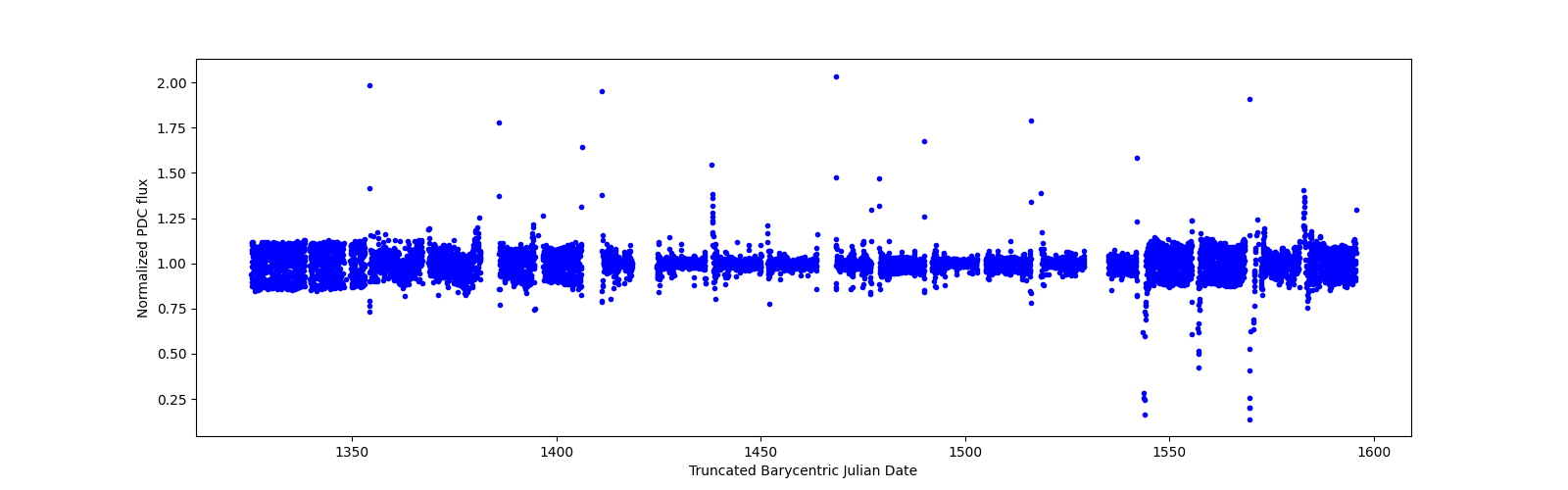 Timeseries plot