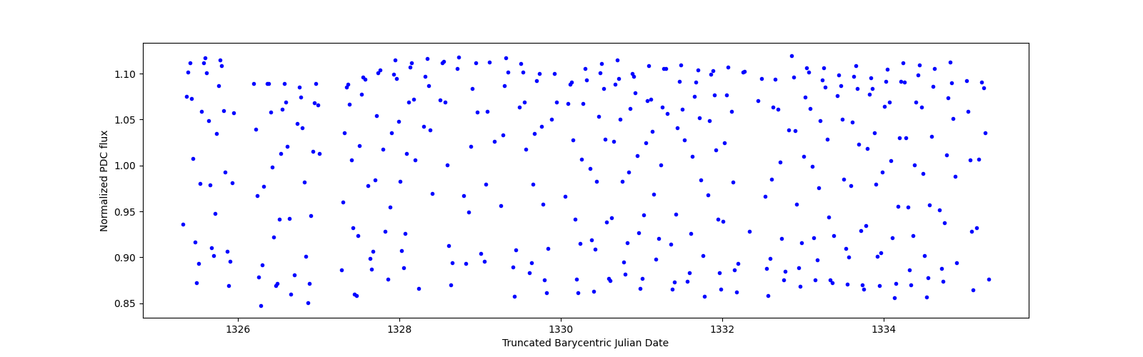 Zoomed-in timeseries plot