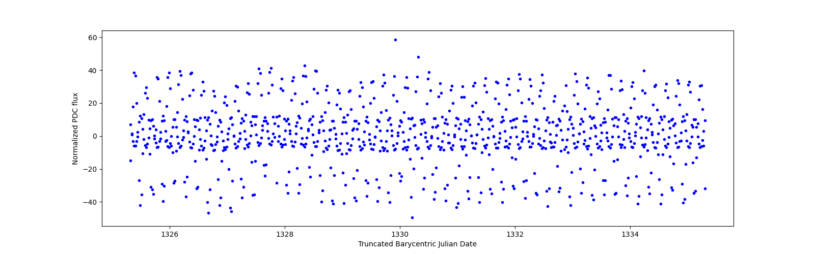 Zoomed-in timeseries plot