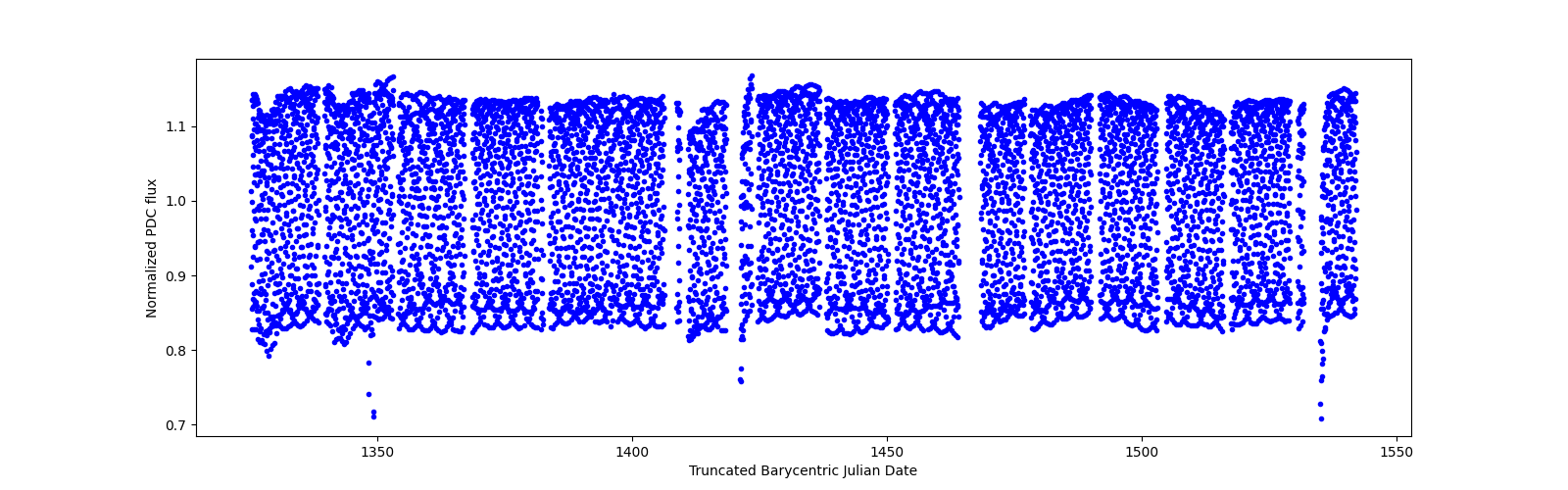 Timeseries plot