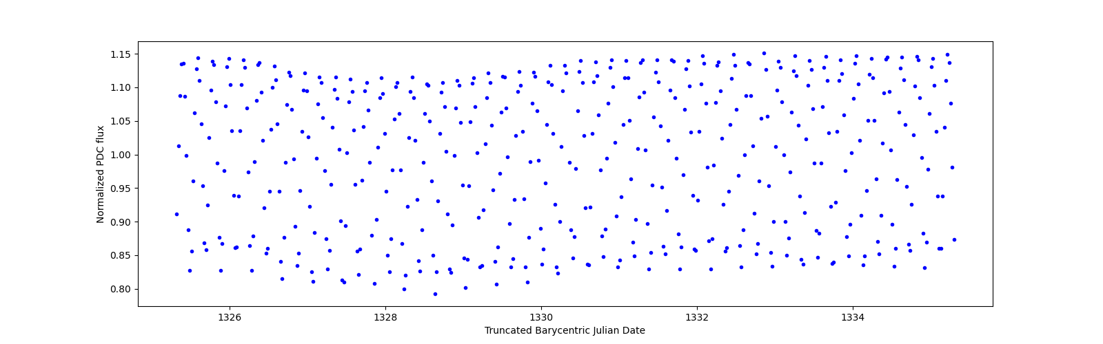 Zoomed-in timeseries plot