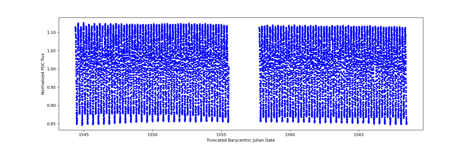 Timeseries plot