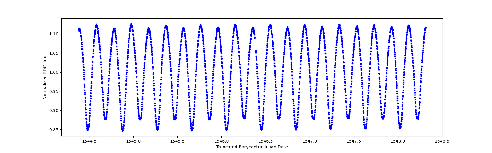 Zoomed-in timeseries plot