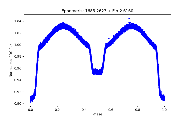 Phase plot