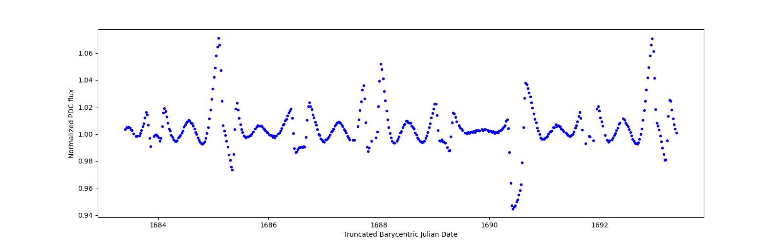 Zoomed-in timeseries plot