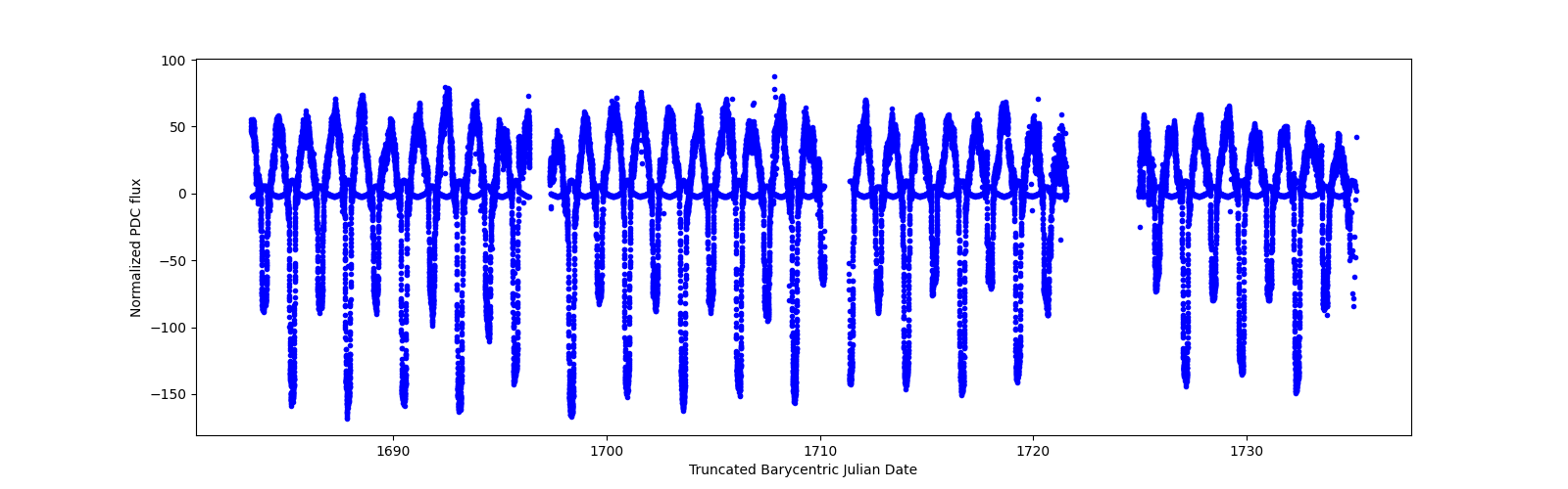 Timeseries plot