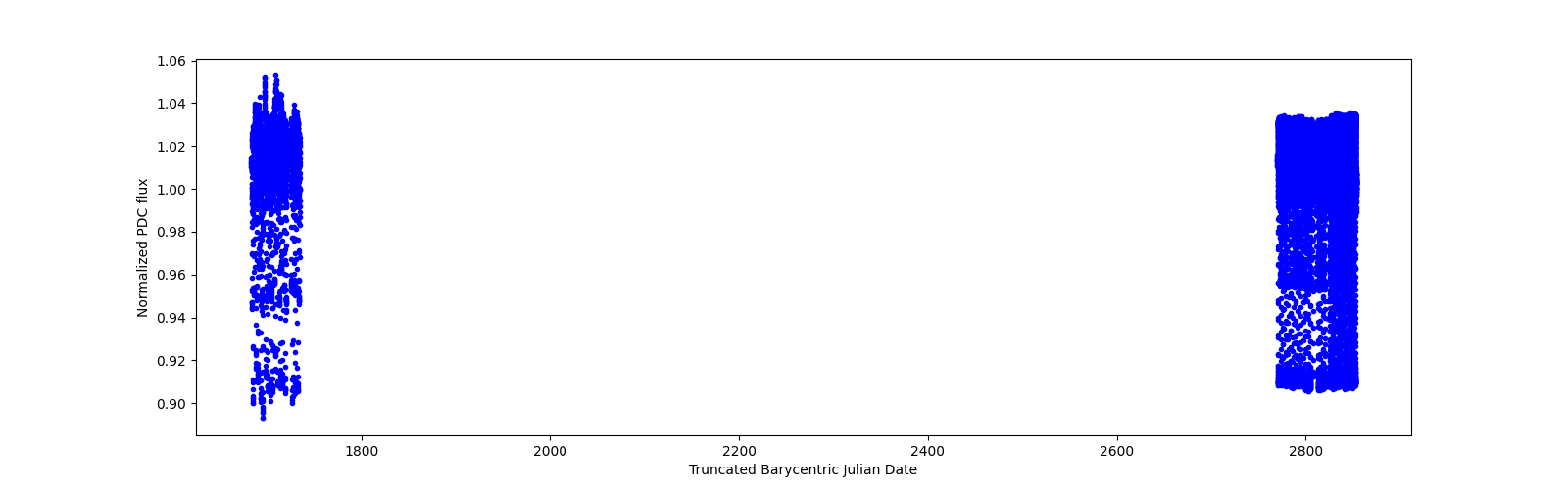 Timeseries plot