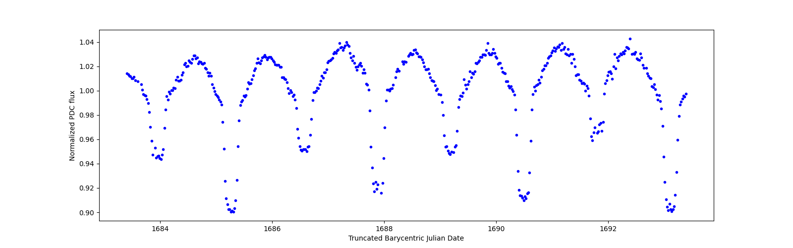 Zoomed-in timeseries plot