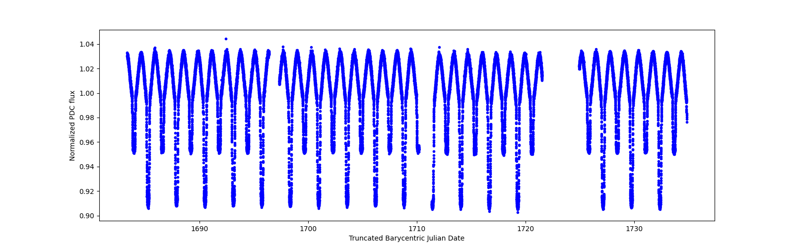 Timeseries plot