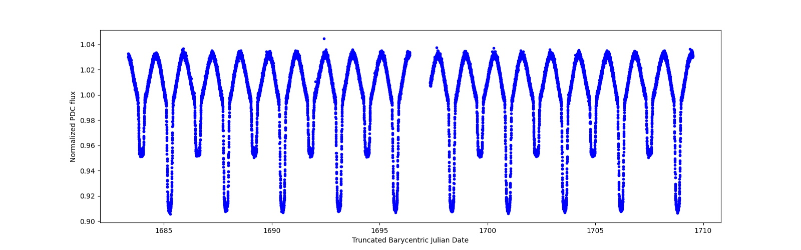 Zoomed-in timeseries plot