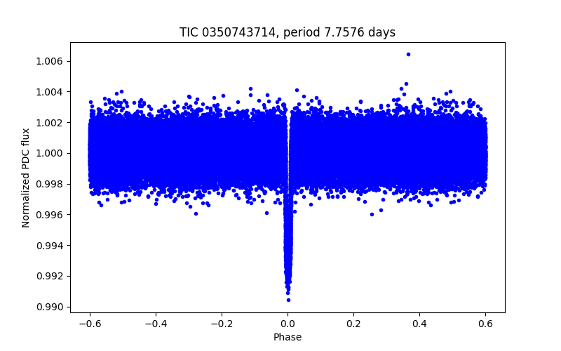 Phase plot