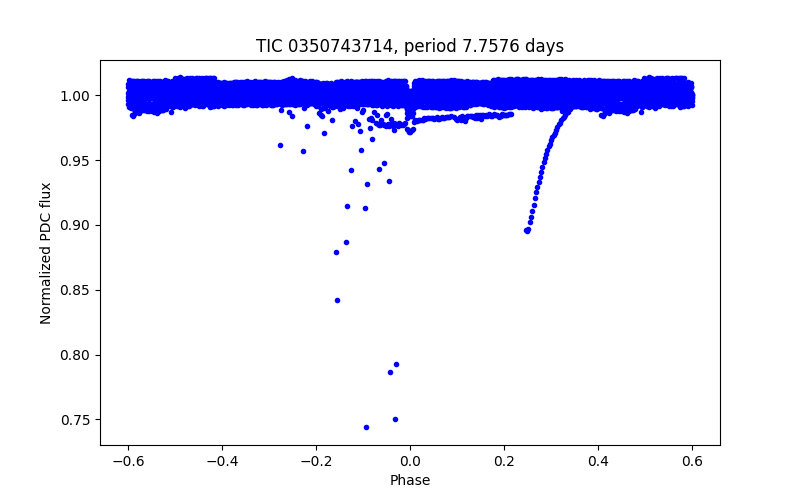 Phase plot