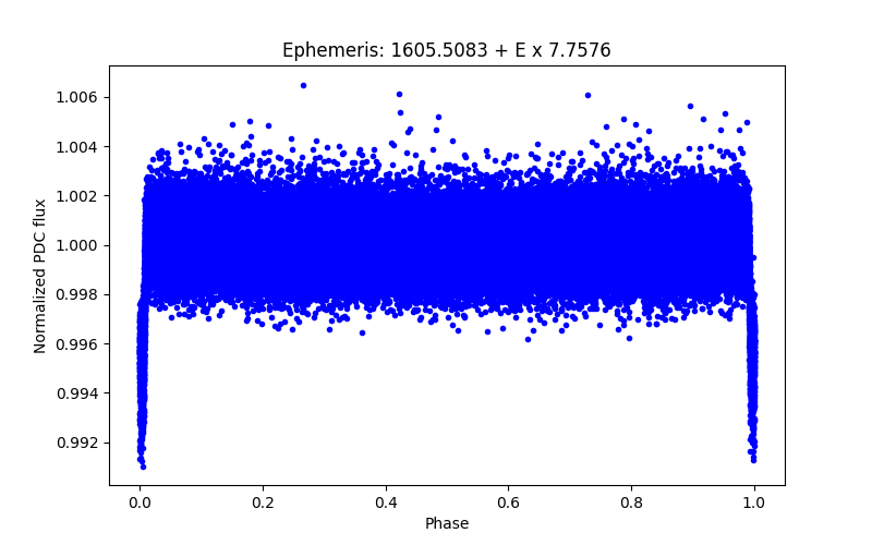 Phase plot