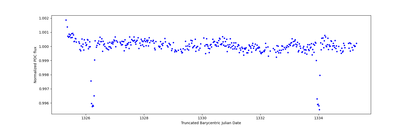 Zoomed-in timeseries plot