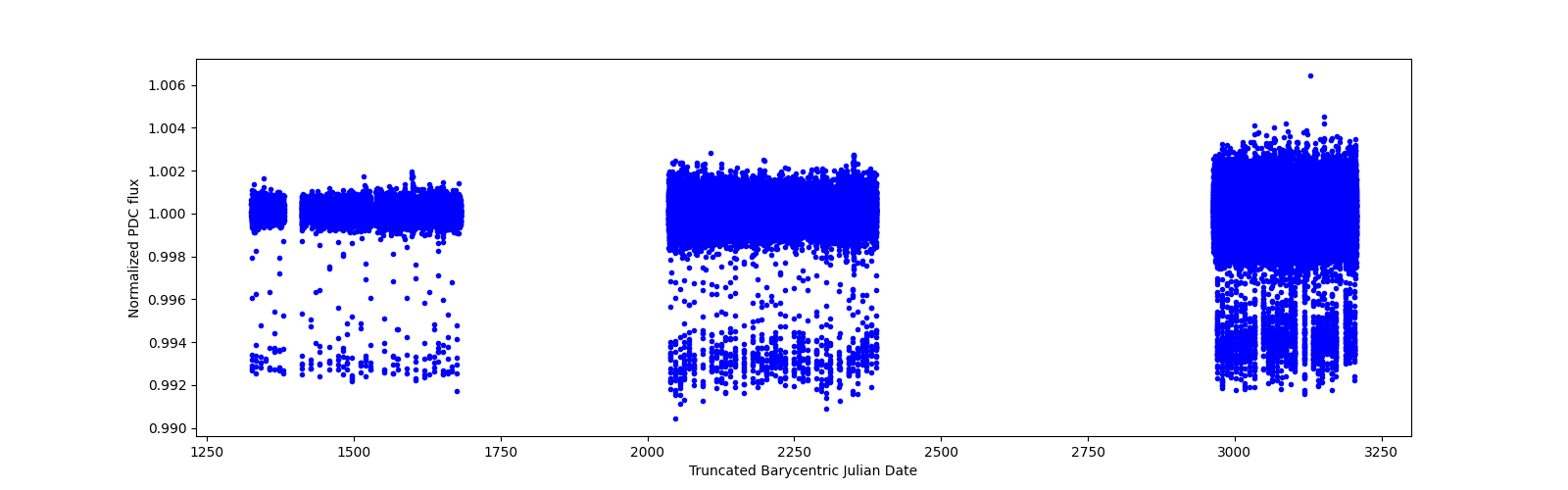 Timeseries plot