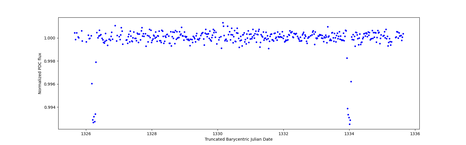 Zoomed-in timeseries plot