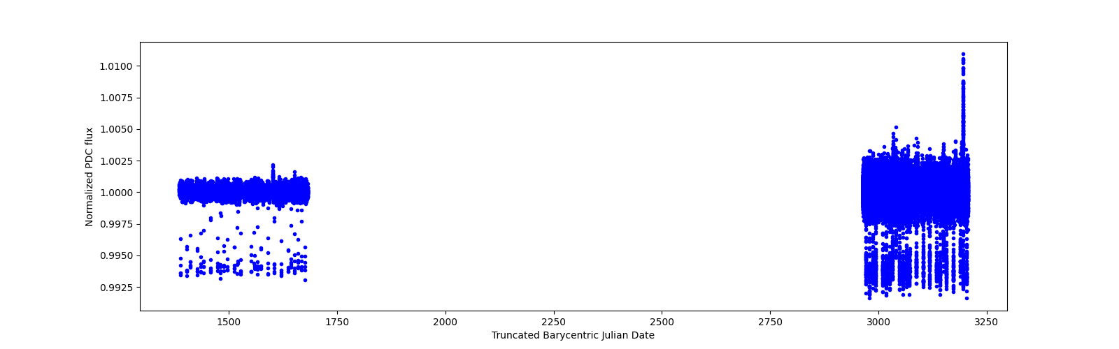 Timeseries plot