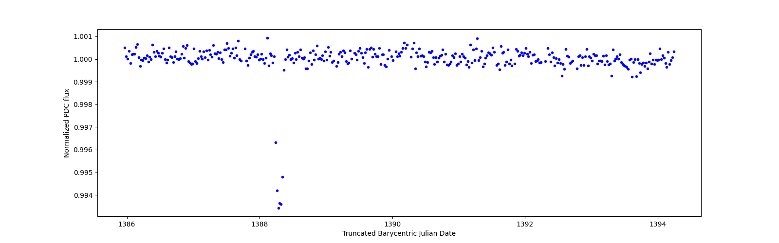 Zoomed-in timeseries plot