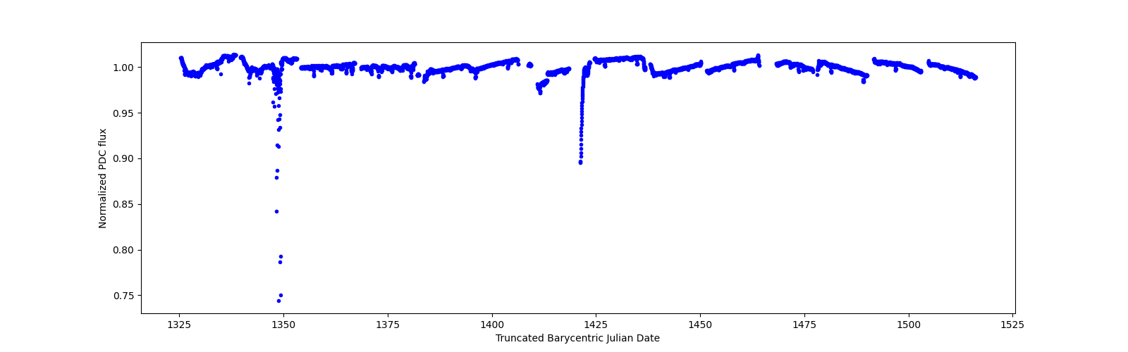 Timeseries plot