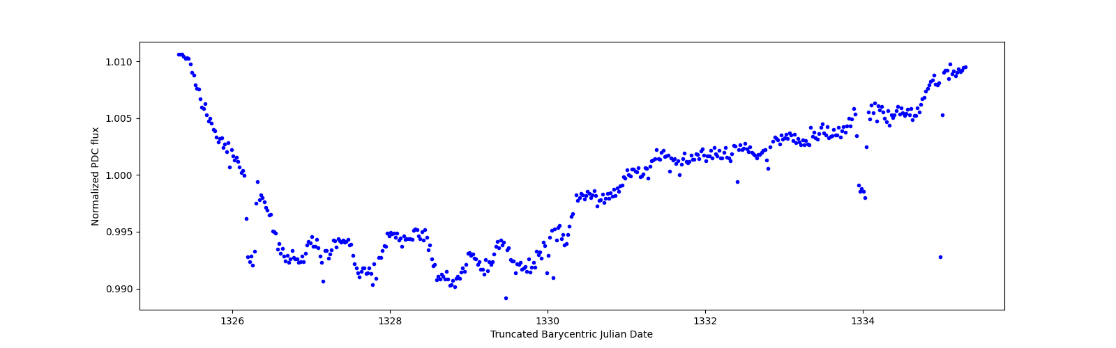 Zoomed-in timeseries plot
