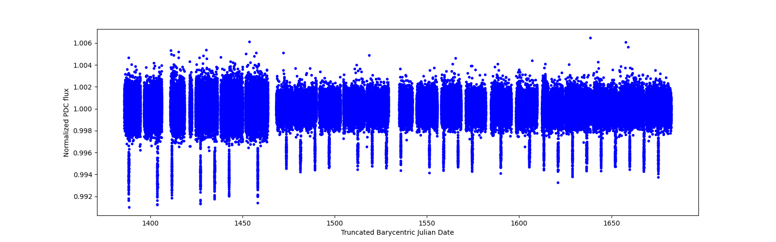 Timeseries plot