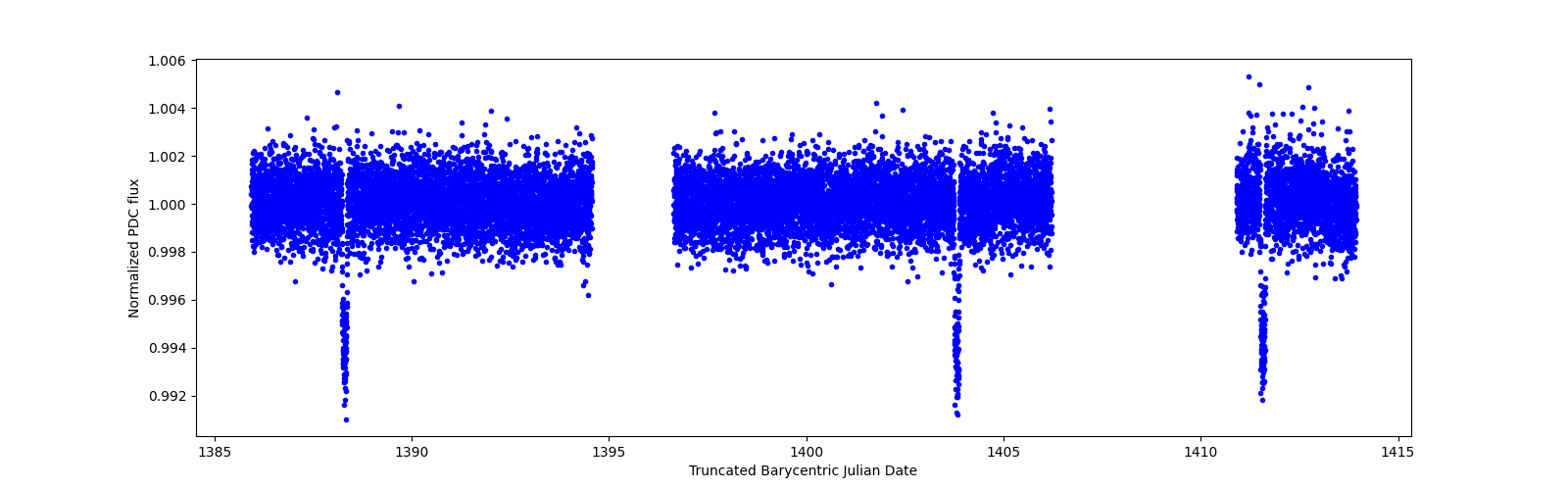 Zoomed-in timeseries plot