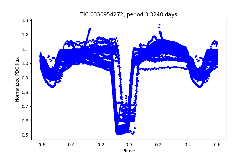 Phase plot