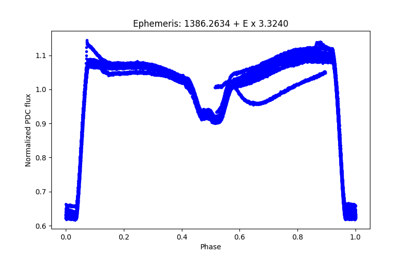 Phase plot