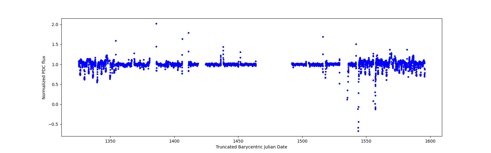 Timeseries plot