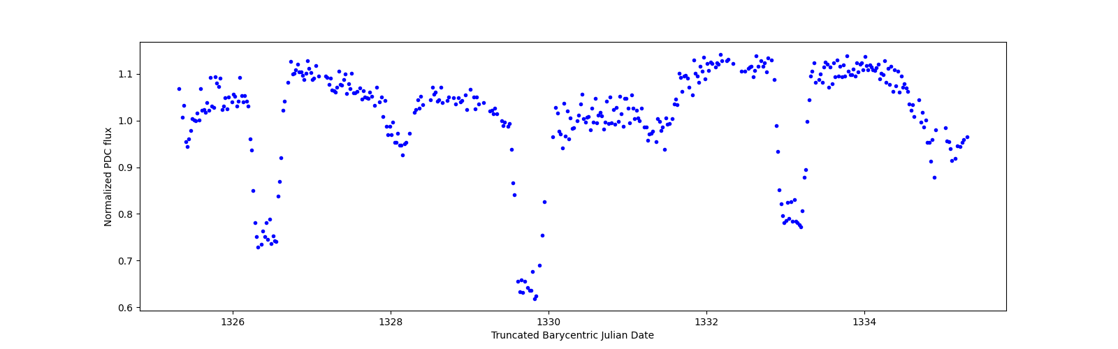 Zoomed-in timeseries plot