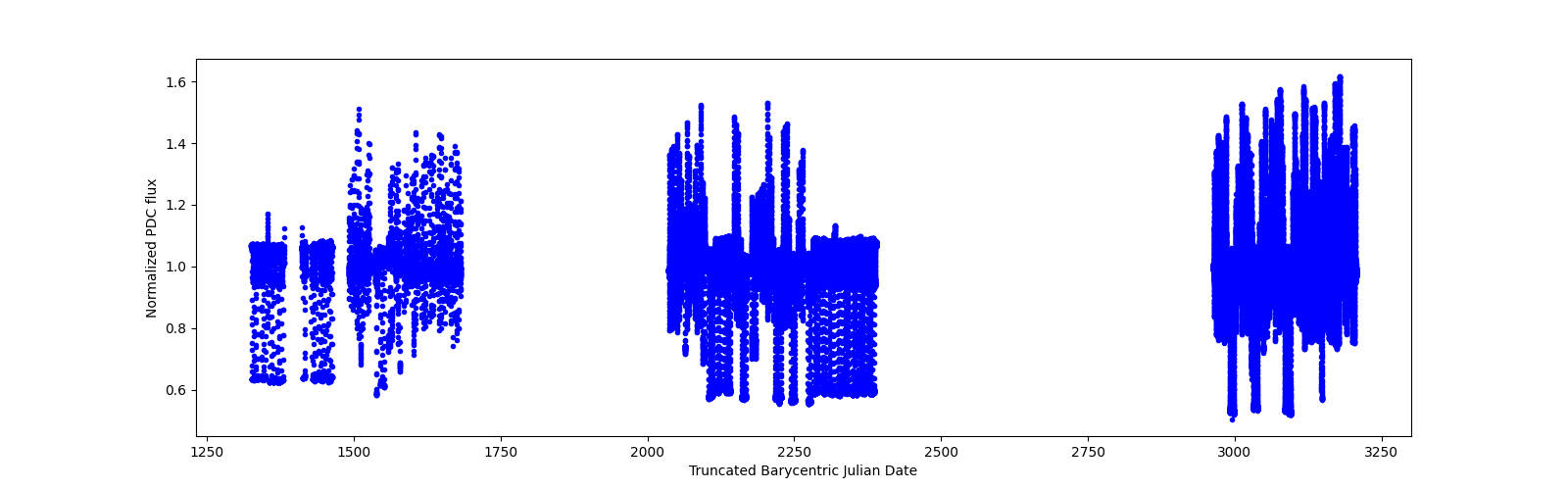 Timeseries plot