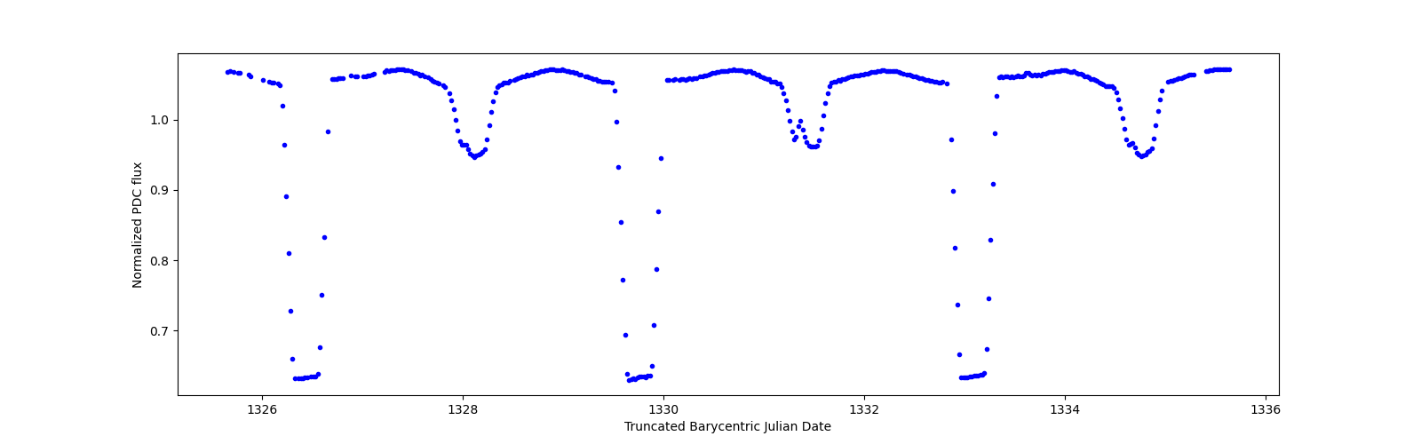 Zoomed-in timeseries plot